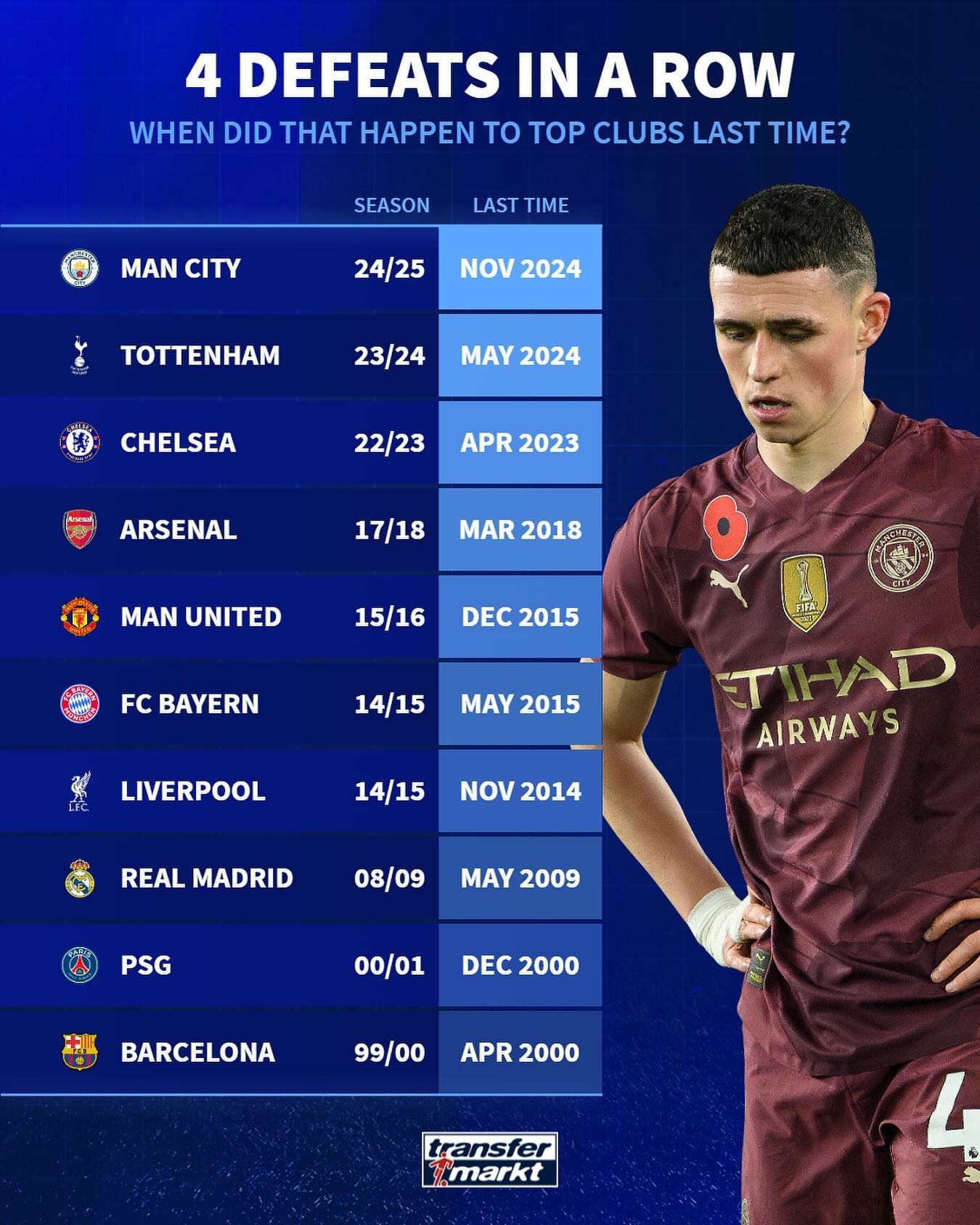 曼城遭遇连败，卫冕冠军前景堪忧