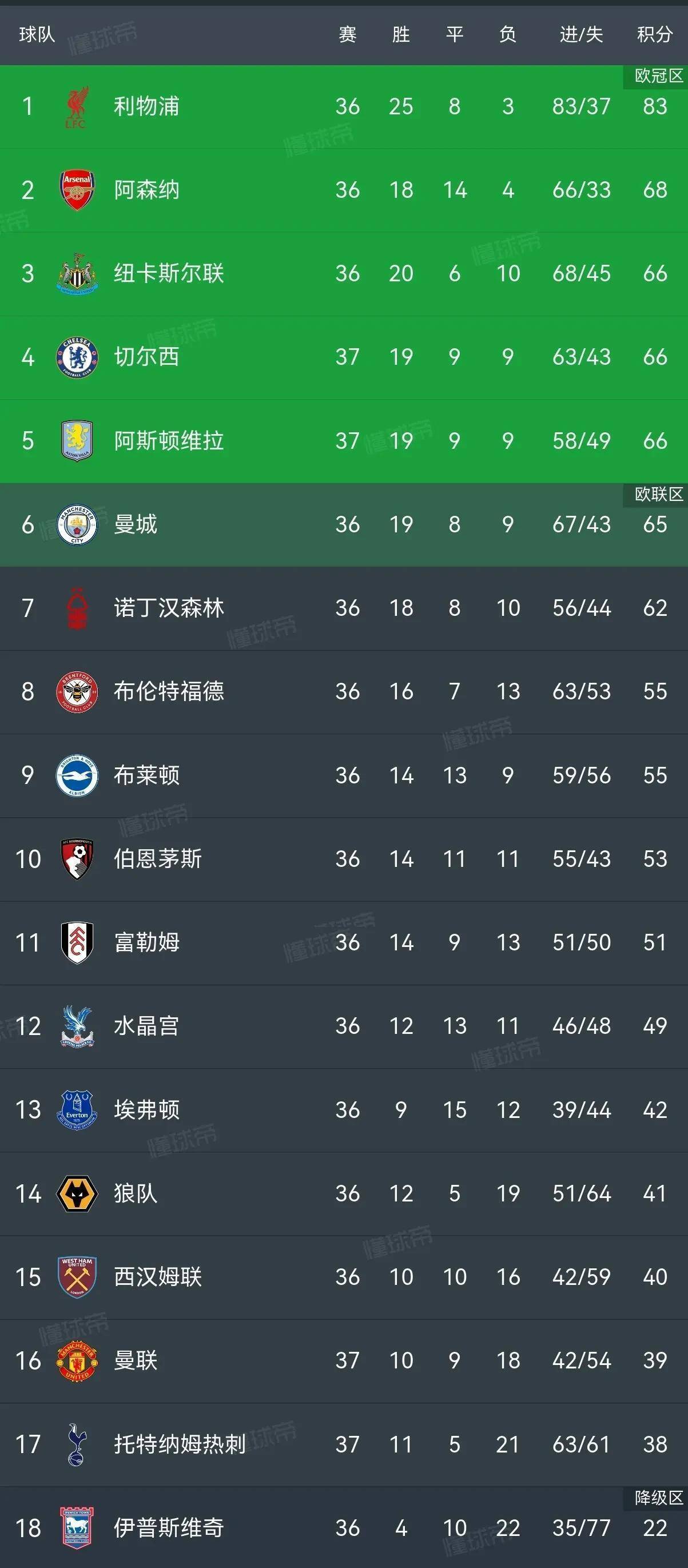 切尔西踢出精彩比赛,领跑积分榜 切尔西踢出精彩比赛,领跑积分榜