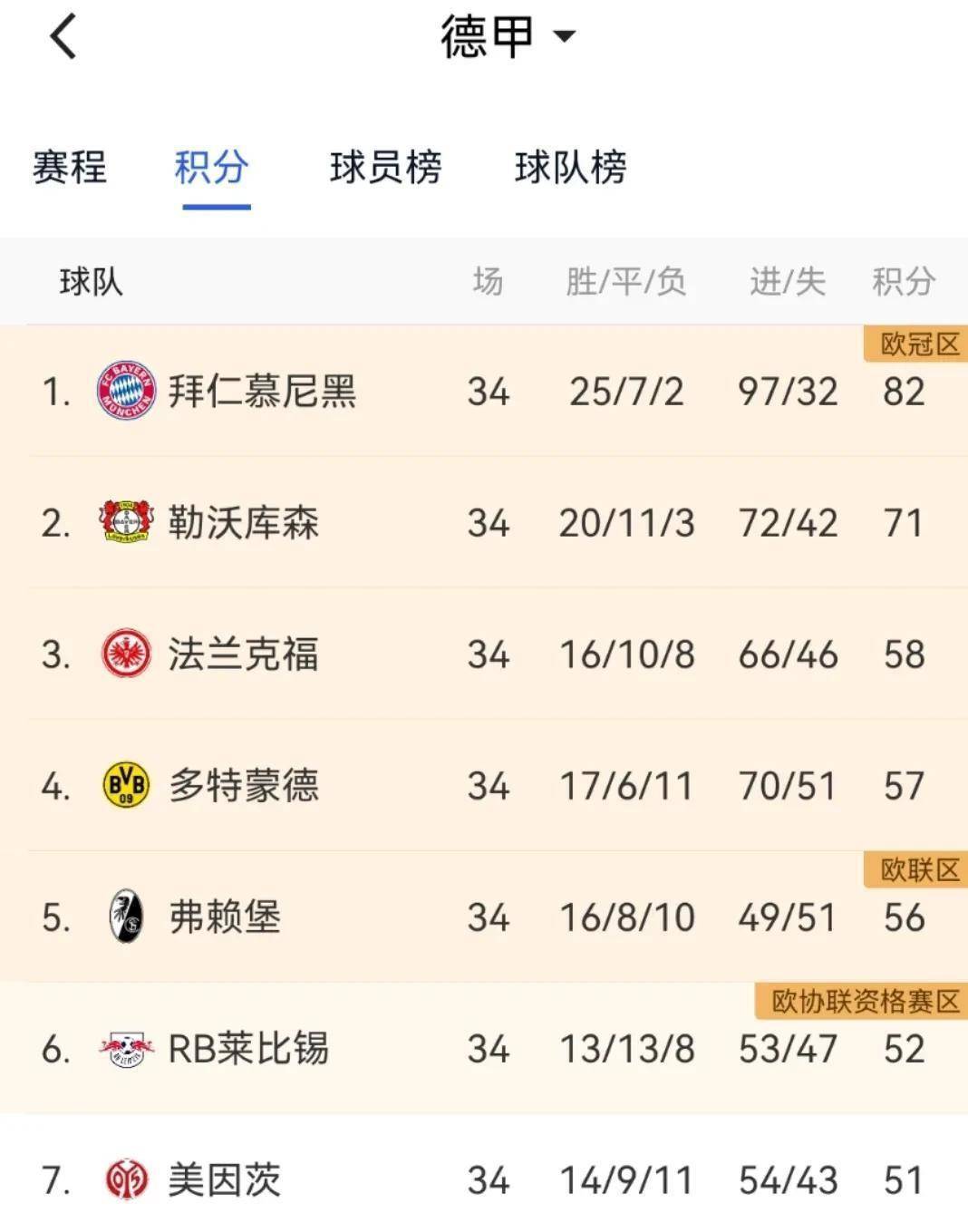 弗赖堡客场大胜,登上德甲积分榜前列 弗赖堡客场大胜,登上德甲积分榜前列