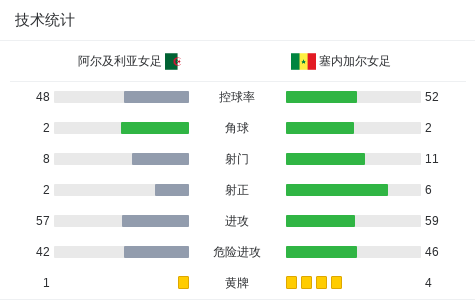 开云体育官方入口-阿尔及利亚女足战胜对手，队员互相鼓劲