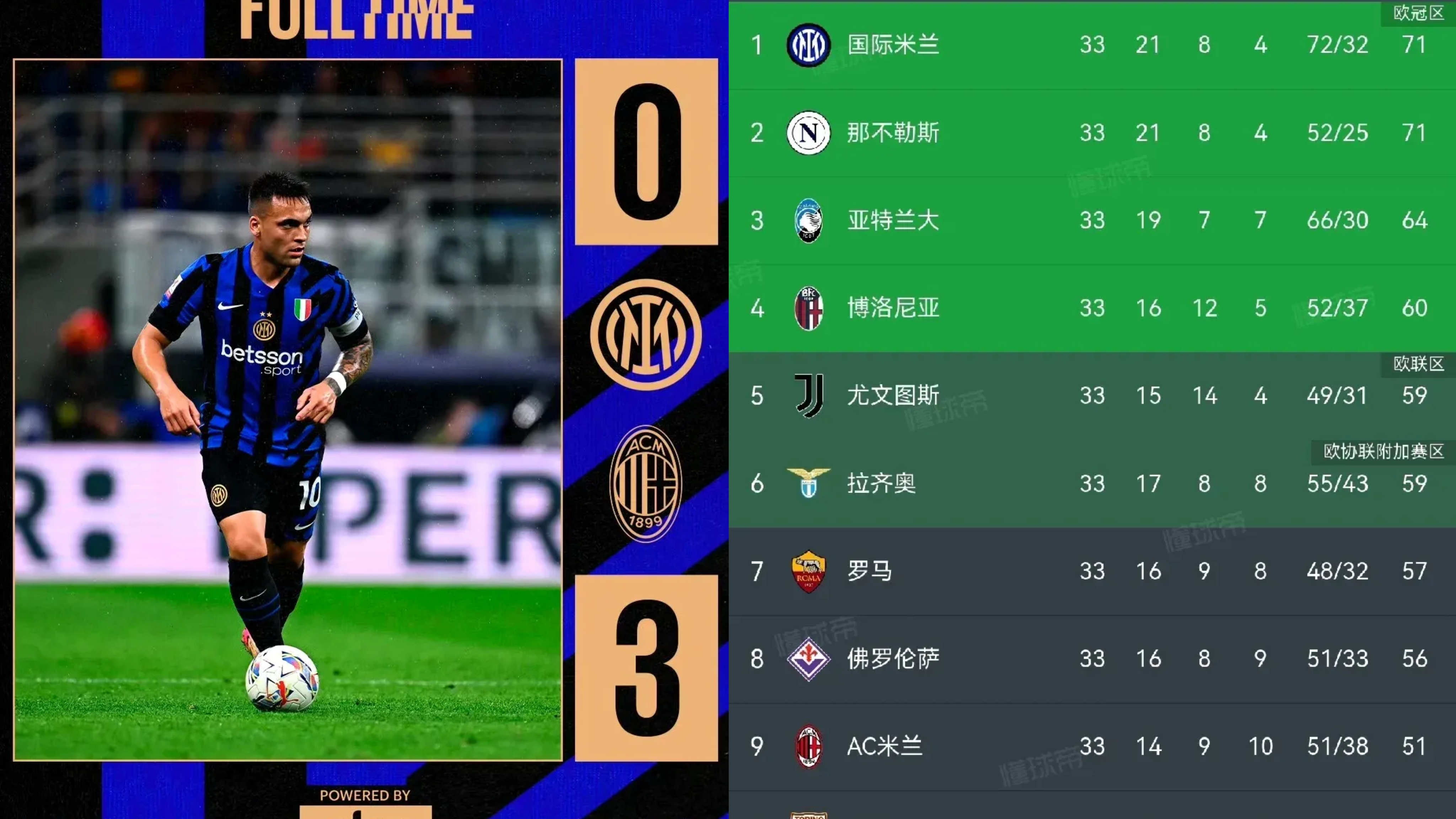 意甲最新积分榜，AC米兰实现逆袭