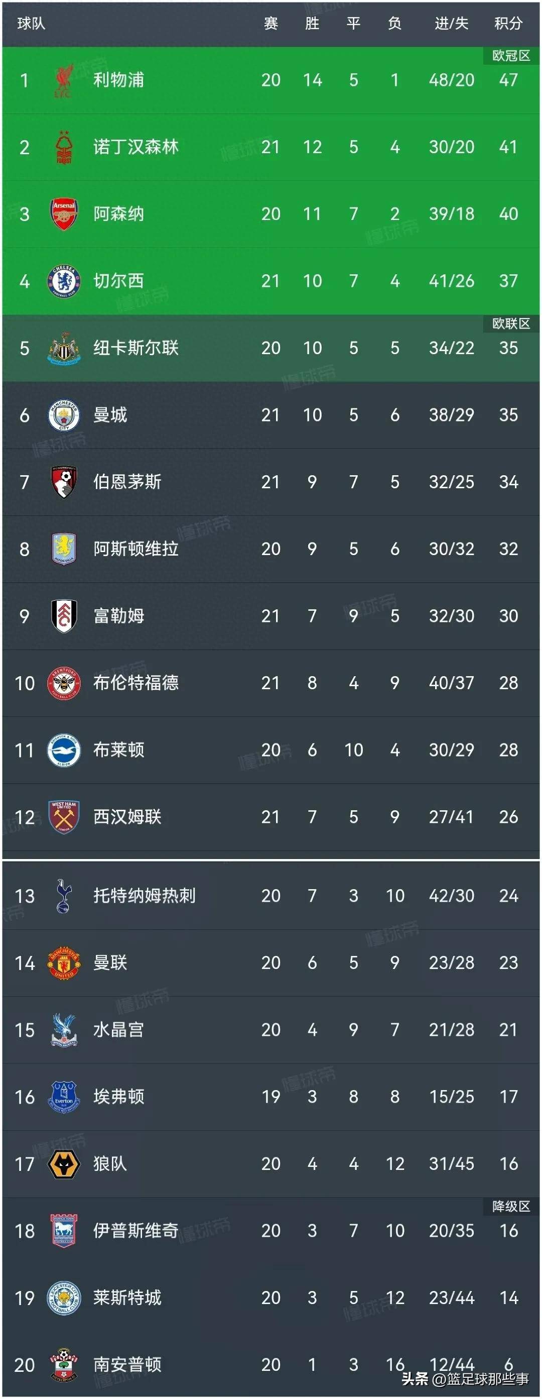 包含利物浦主场大胜,登顶积分榜的词条 包含利物浦主场大胜,登顶积分榜的词条