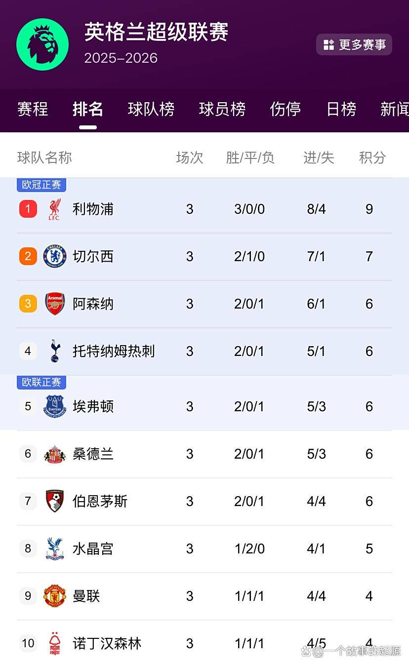 包含利物浦主场大胜,登顶积分榜的词条 包含利物浦主场大胜,登顶积分榜的词条